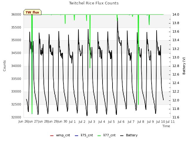 plot of Twitchel Rice Flux Counts