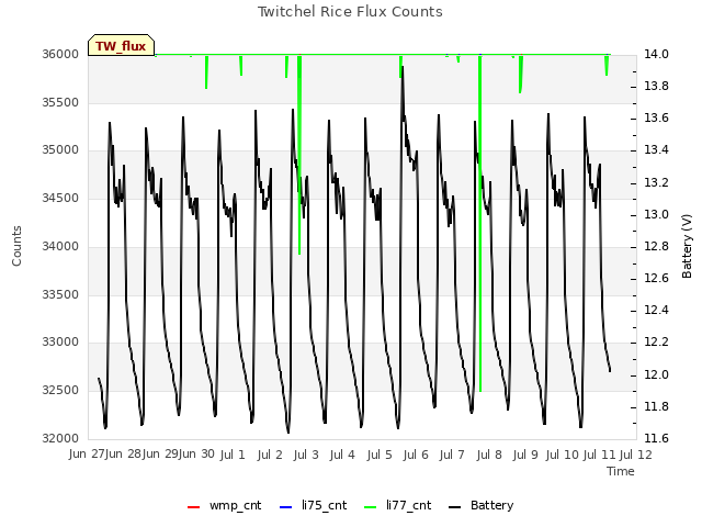 plot of Twitchel Rice Flux Counts