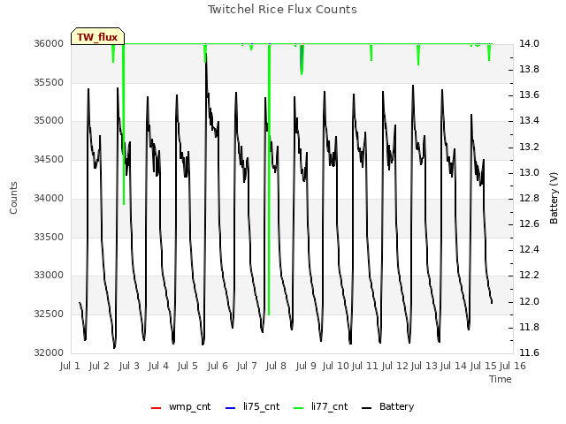 plot of Twitchel Rice Flux Counts