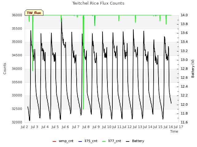 plot of Twitchel Rice Flux Counts