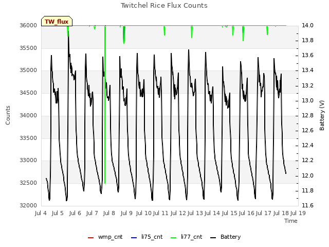 plot of Twitchel Rice Flux Counts