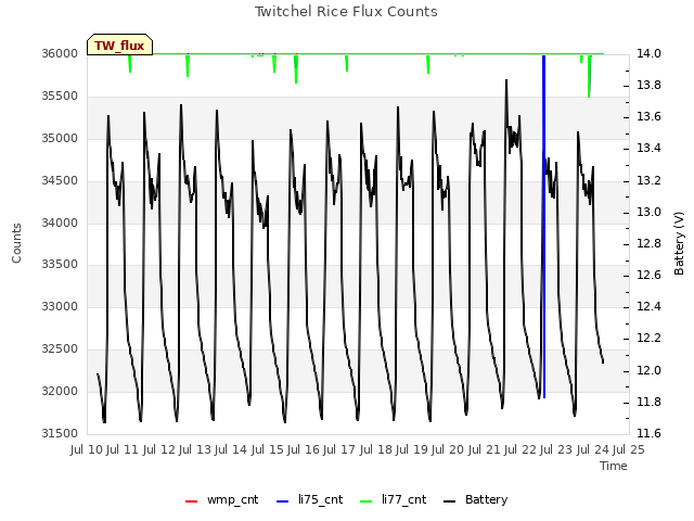 plot of Twitchel Rice Flux Counts