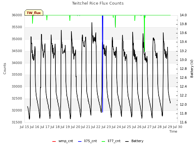 plot of Twitchel Rice Flux Counts