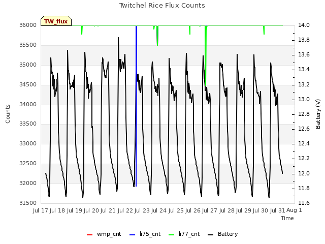 plot of Twitchel Rice Flux Counts