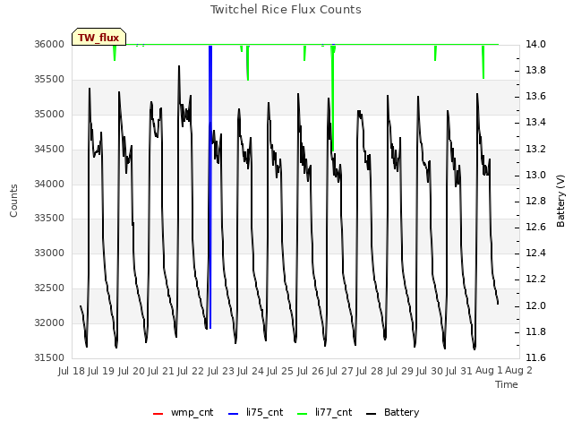 plot of Twitchel Rice Flux Counts