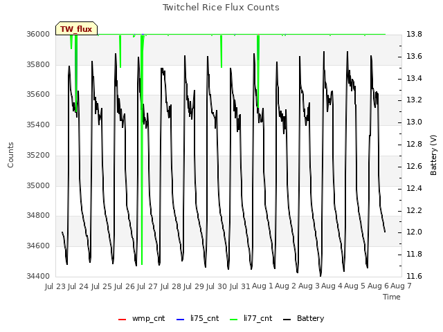 plot of Twitchel Rice Flux Counts