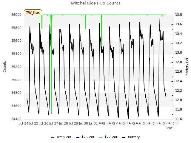 plot of Twitchel Rice Flux Counts