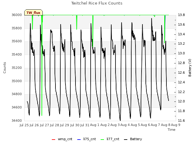 plot of Twitchel Rice Flux Counts