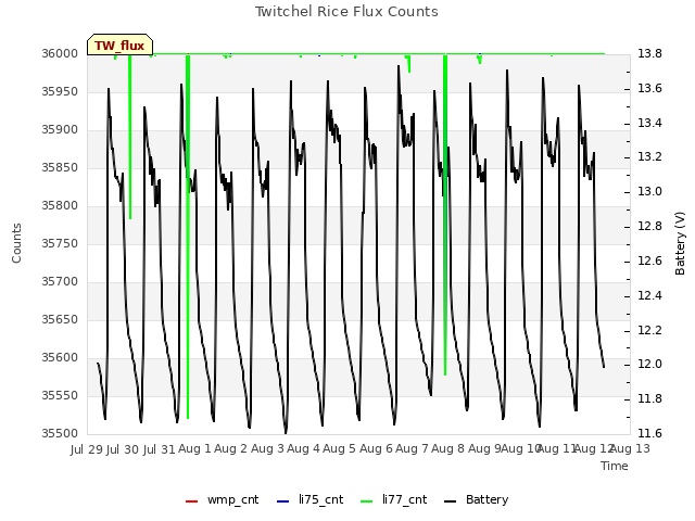 plot of Twitchel Rice Flux Counts