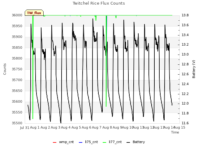 plot of Twitchel Rice Flux Counts