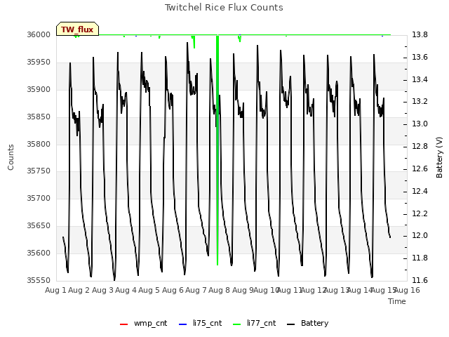 plot of Twitchel Rice Flux Counts