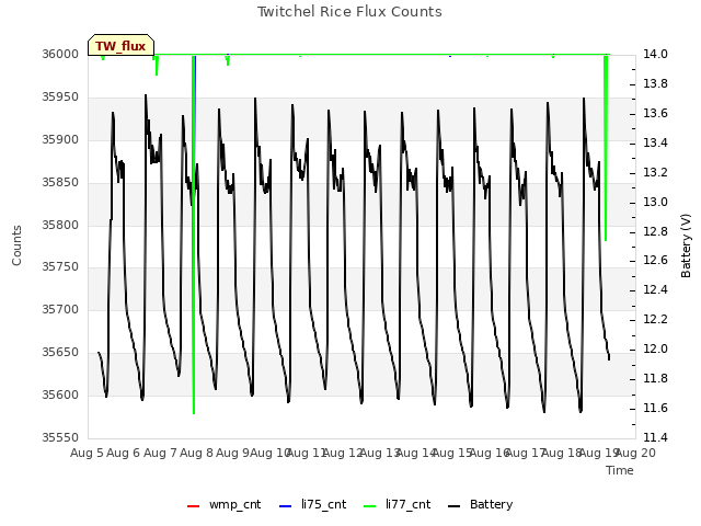 plot of Twitchel Rice Flux Counts