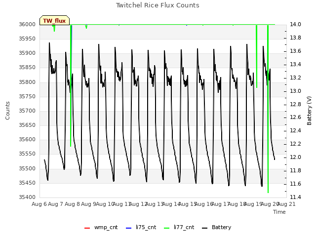 plot of Twitchel Rice Flux Counts