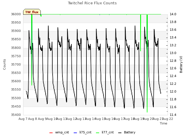 plot of Twitchel Rice Flux Counts