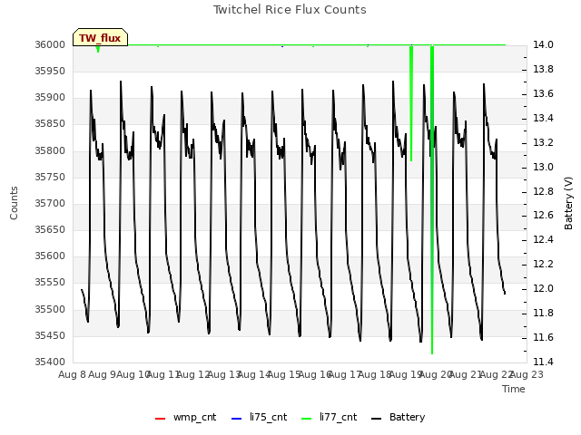 plot of Twitchel Rice Flux Counts