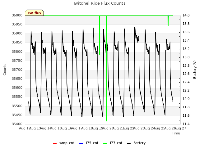 plot of Twitchel Rice Flux Counts