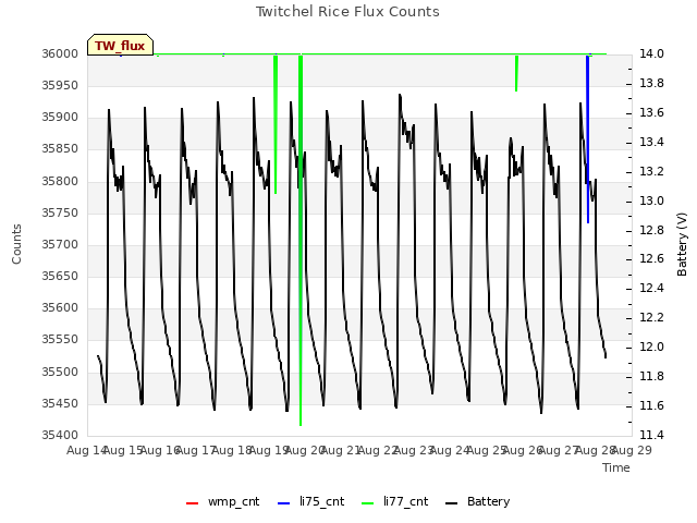 plot of Twitchel Rice Flux Counts