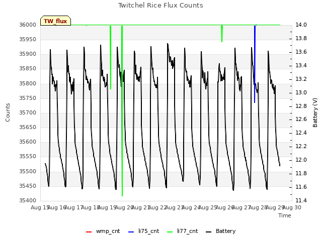 plot of Twitchel Rice Flux Counts