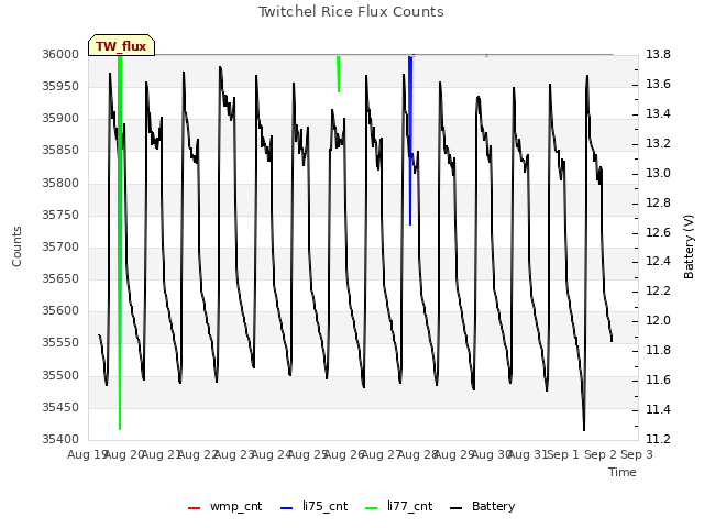 plot of Twitchel Rice Flux Counts