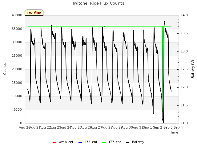 plot of Twitchel Rice Flux Counts