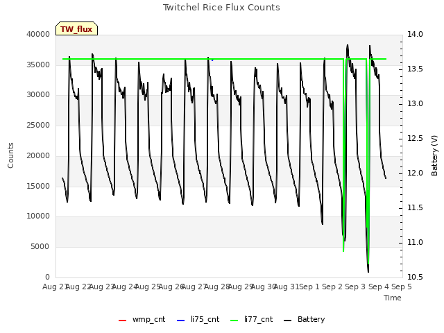 plot of Twitchel Rice Flux Counts