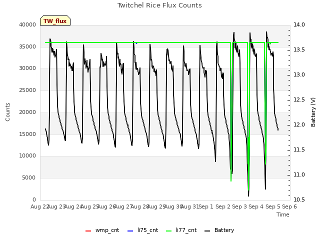 plot of Twitchel Rice Flux Counts