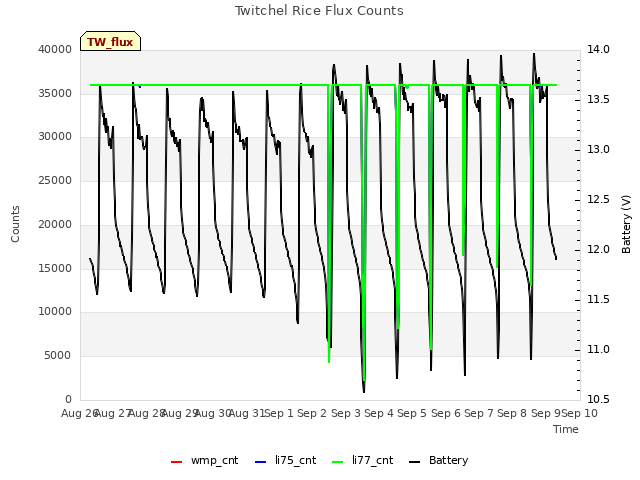 plot of Twitchel Rice Flux Counts