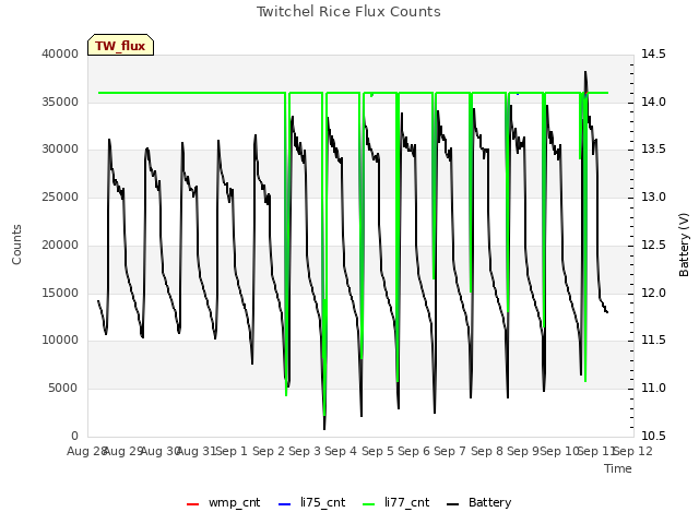 plot of Twitchel Rice Flux Counts