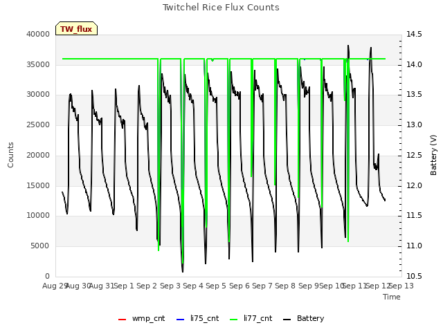 plot of Twitchel Rice Flux Counts