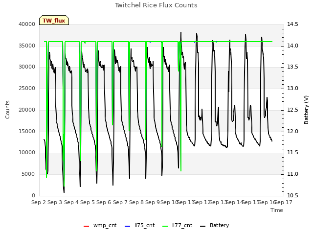 plot of Twitchel Rice Flux Counts