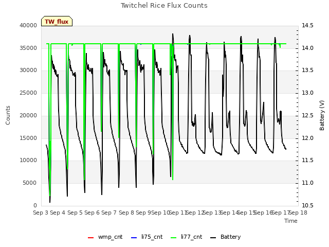 plot of Twitchel Rice Flux Counts