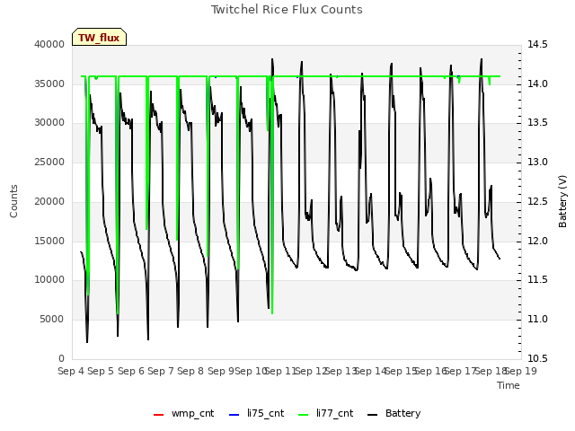 plot of Twitchel Rice Flux Counts