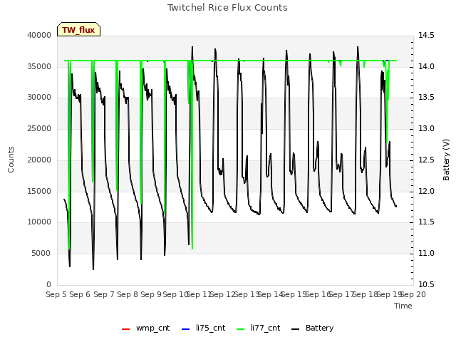 plot of Twitchel Rice Flux Counts