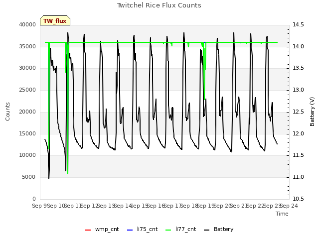 plot of Twitchel Rice Flux Counts