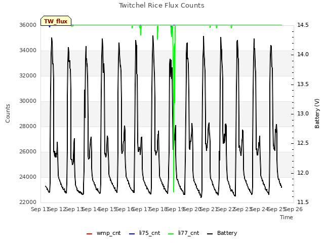 plot of Twitchel Rice Flux Counts