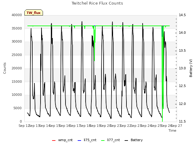 plot of Twitchel Rice Flux Counts