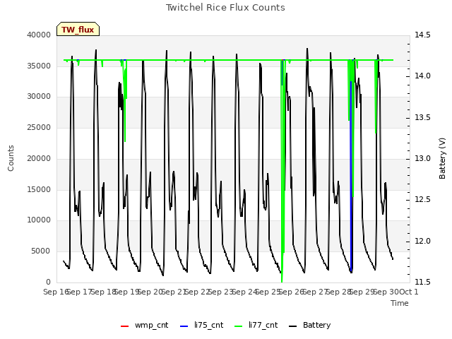 plot of Twitchel Rice Flux Counts