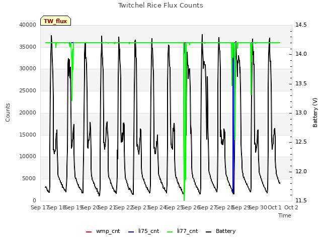 plot of Twitchel Rice Flux Counts