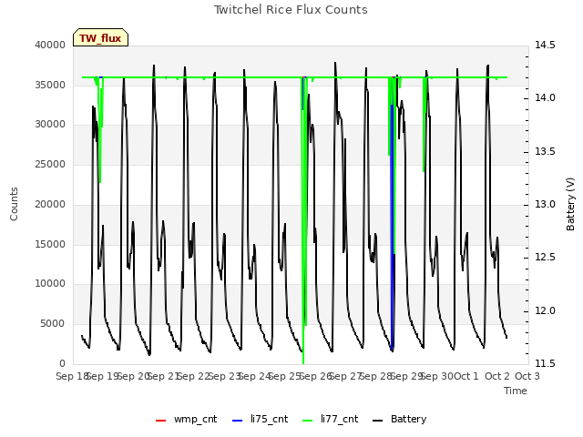 plot of Twitchel Rice Flux Counts