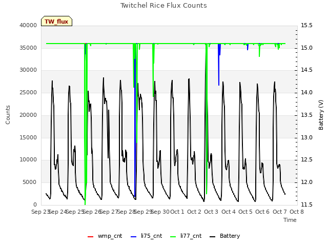 plot of Twitchel Rice Flux Counts