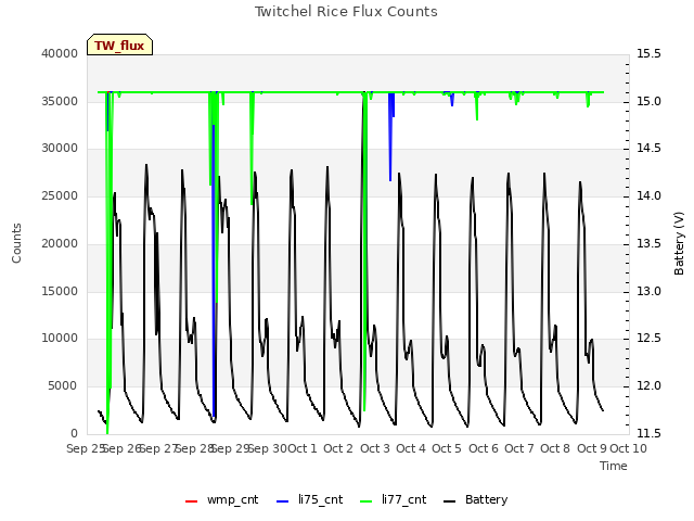 plot of Twitchel Rice Flux Counts