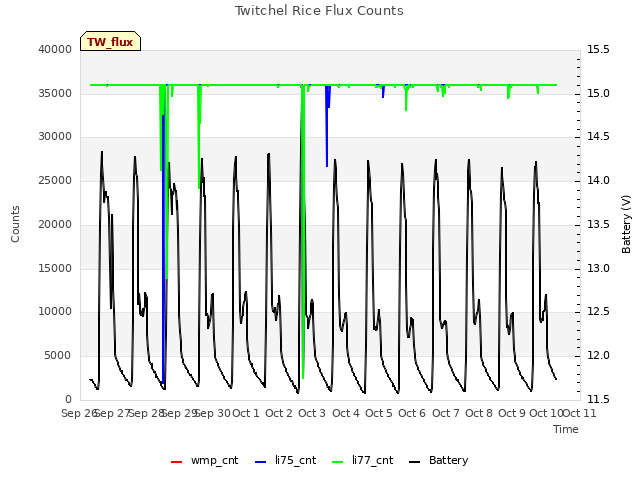 plot of Twitchel Rice Flux Counts