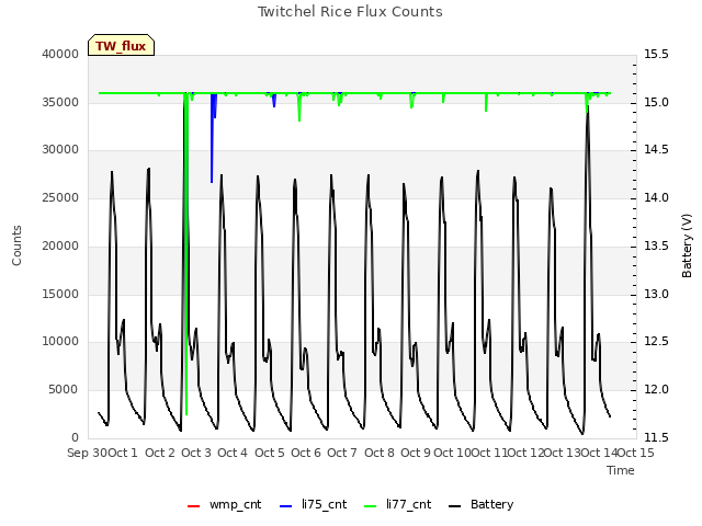 plot of Twitchel Rice Flux Counts