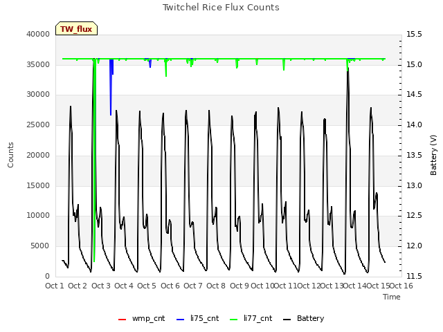 plot of Twitchel Rice Flux Counts