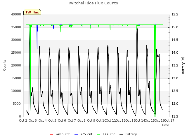 plot of Twitchel Rice Flux Counts