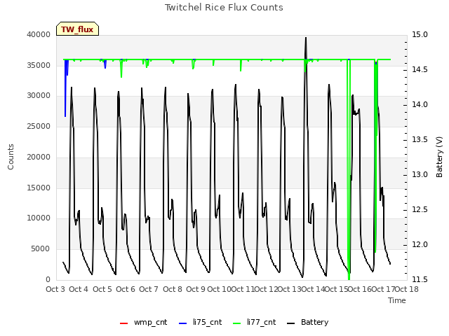 plot of Twitchel Rice Flux Counts