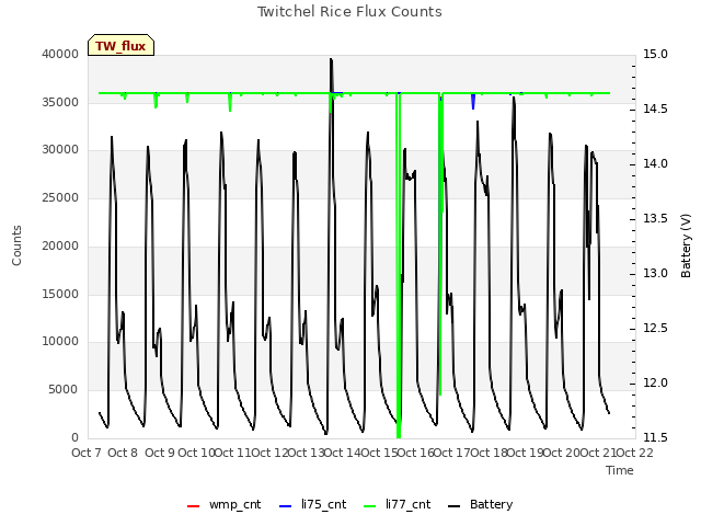 plot of Twitchel Rice Flux Counts