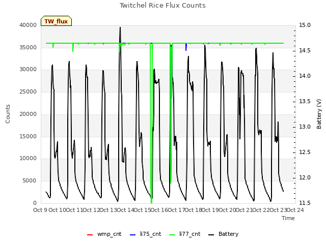 plot of Twitchel Rice Flux Counts