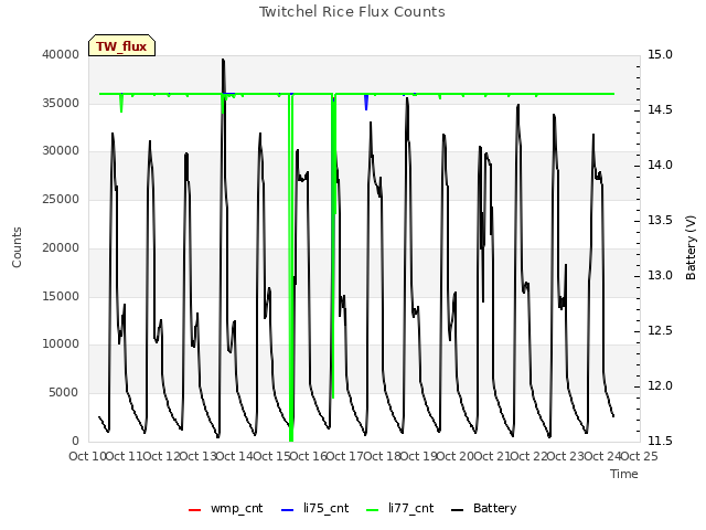plot of Twitchel Rice Flux Counts