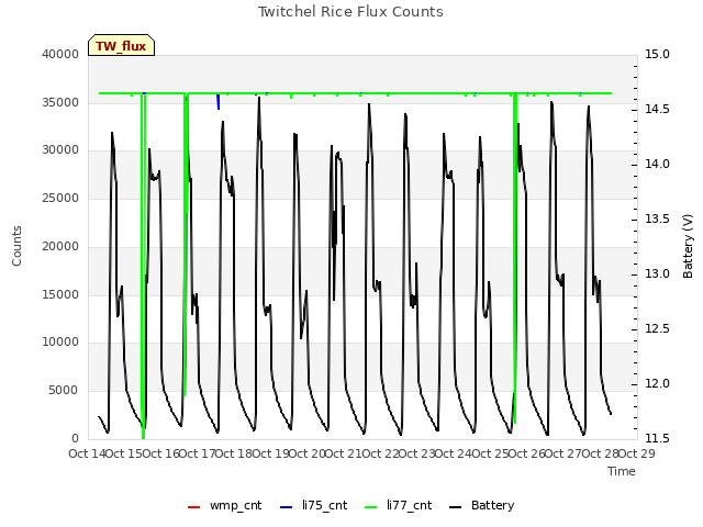 plot of Twitchel Rice Flux Counts